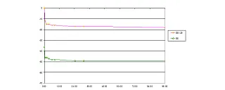 Sag after 96 hours