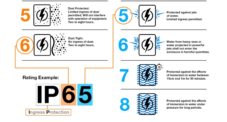 Ingress protection ratings chart preview